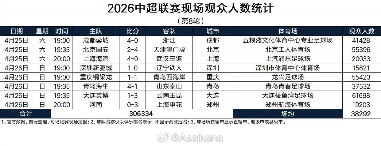 华体会体育登录入口-本轮突破30万人，刷新中超历史单轮现场观众人数纪录